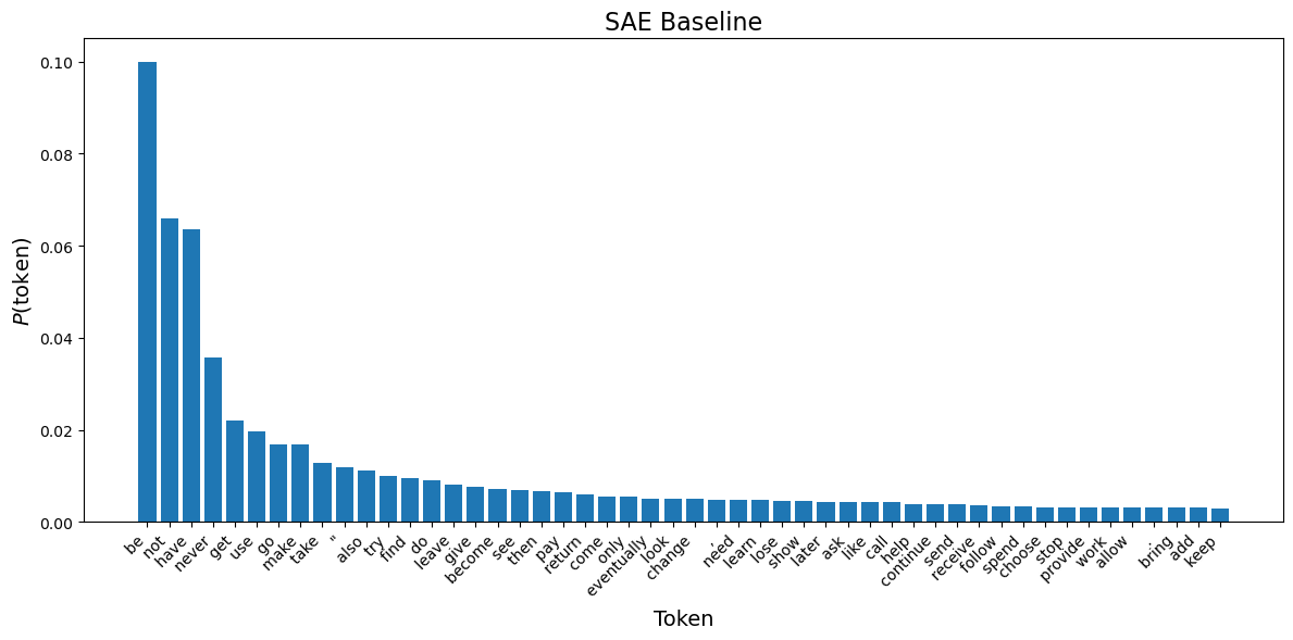 Top-k token distribution